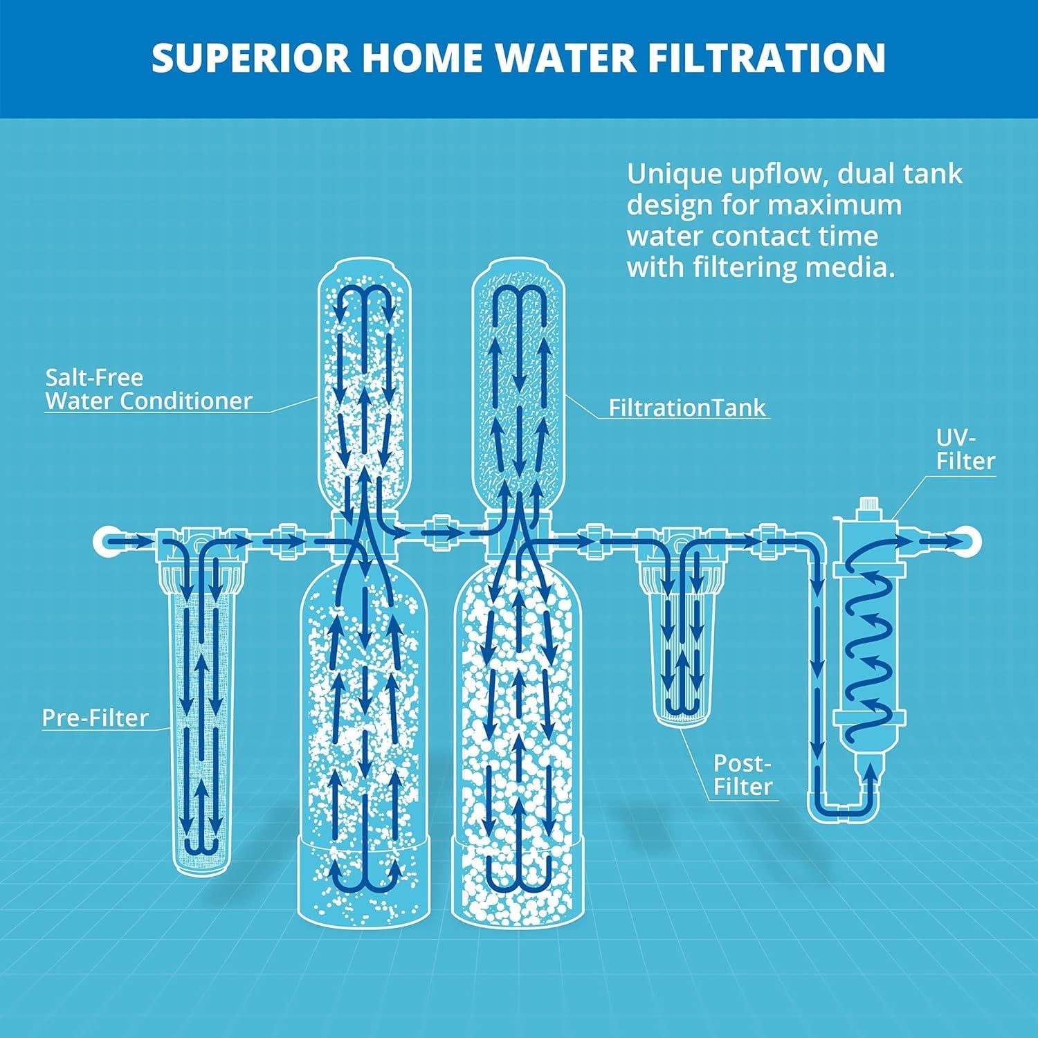 Aquasana Whole House Water Filter System | 1,000,000 Gallons | Salt-Free Softener Alternative | UV, Carbon & KDF | Tackles up to 99.99% Chlorine, Bacteria, Viruses, Cysts & Scale | EQ-1000-AST-UV