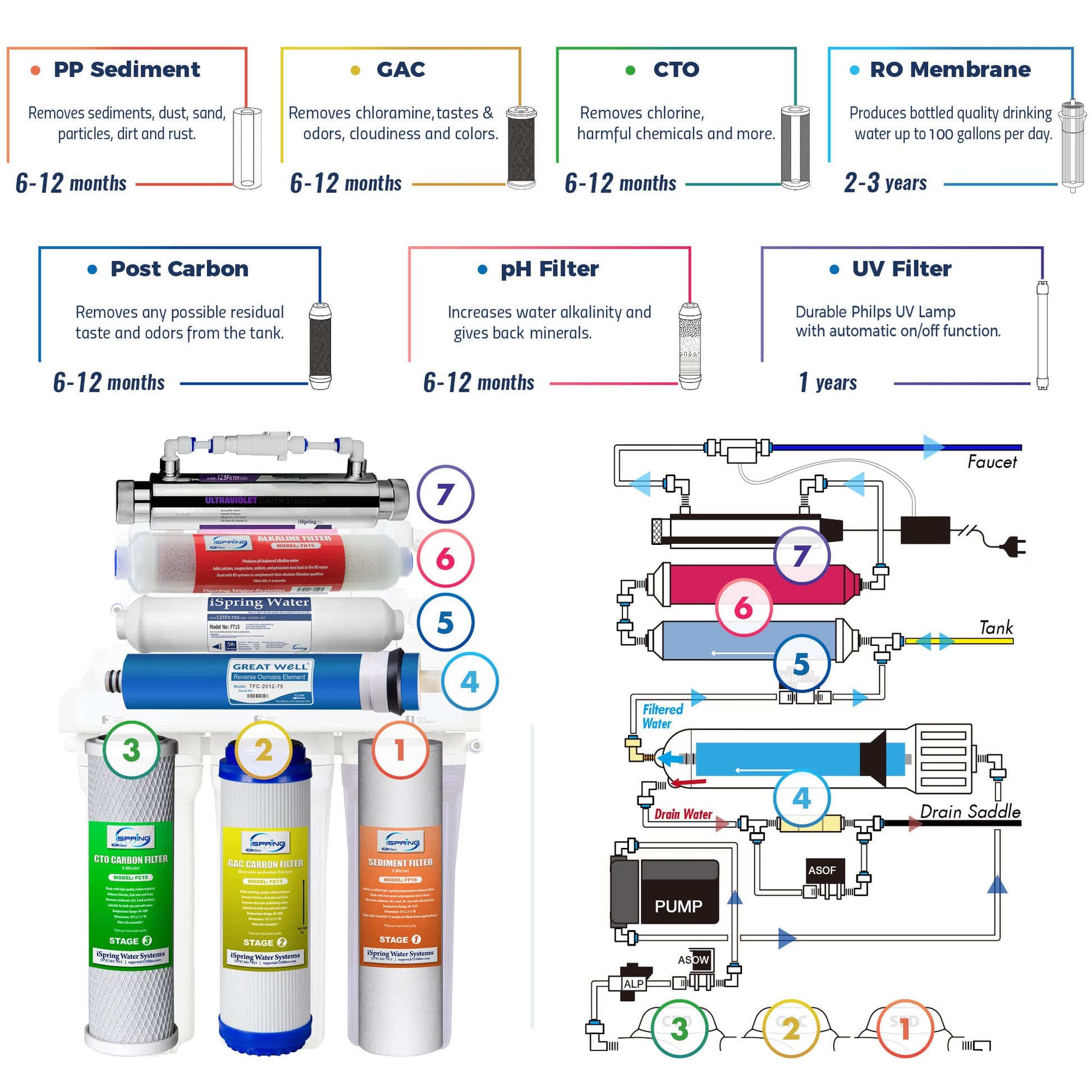 iSpring RCC7AK-UV, NSF Certified, 7-Stage Under Sink Reverse Osmosis Water Filtration System with Alkaline Remineralization and UV Filter, Patented Top-Mounted Faucet Design for Easy Installation